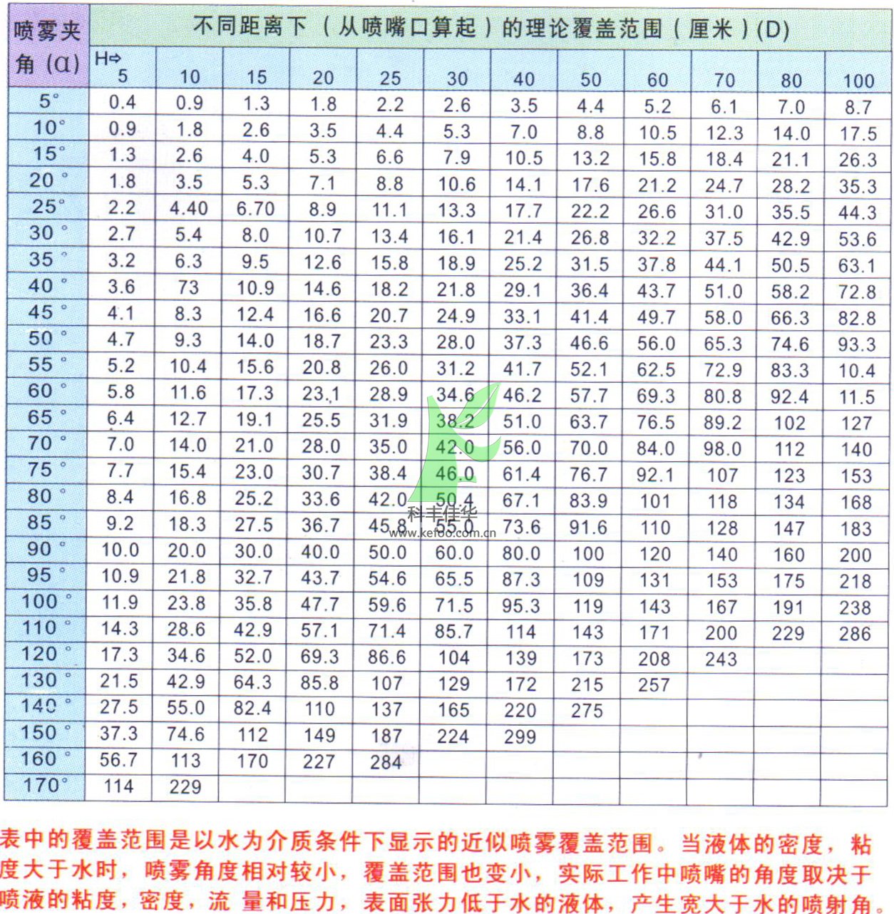 噴嘴角度與噴嘴包圍面積、靶距的相關(guān)