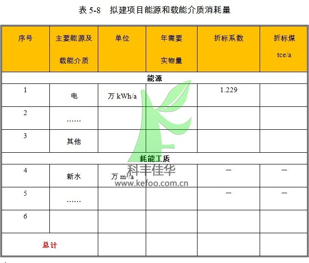 自動噴霧降塵設備項目各能源品種消耗比例