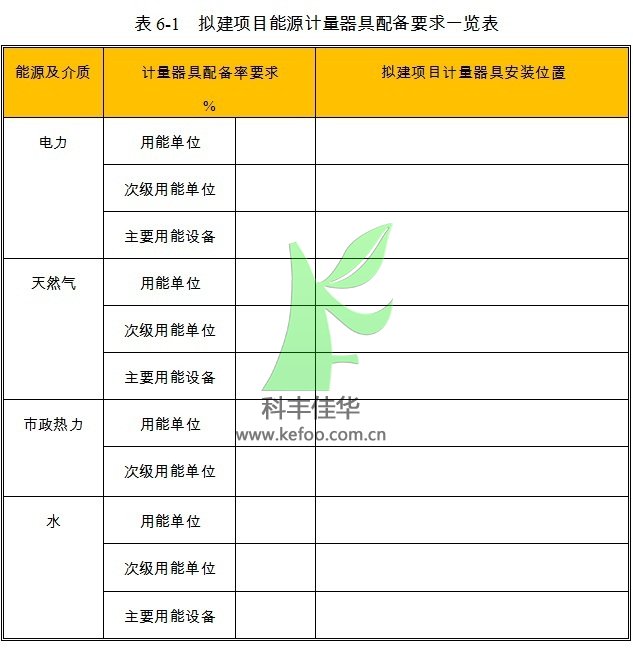 自動噴霧降塵設備項目能源計量器具配備情況